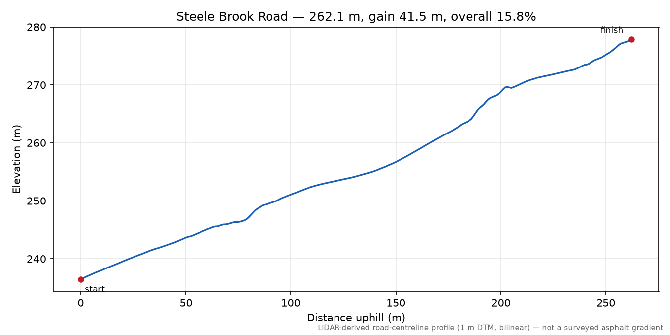 Steele Brook Road elevation profile