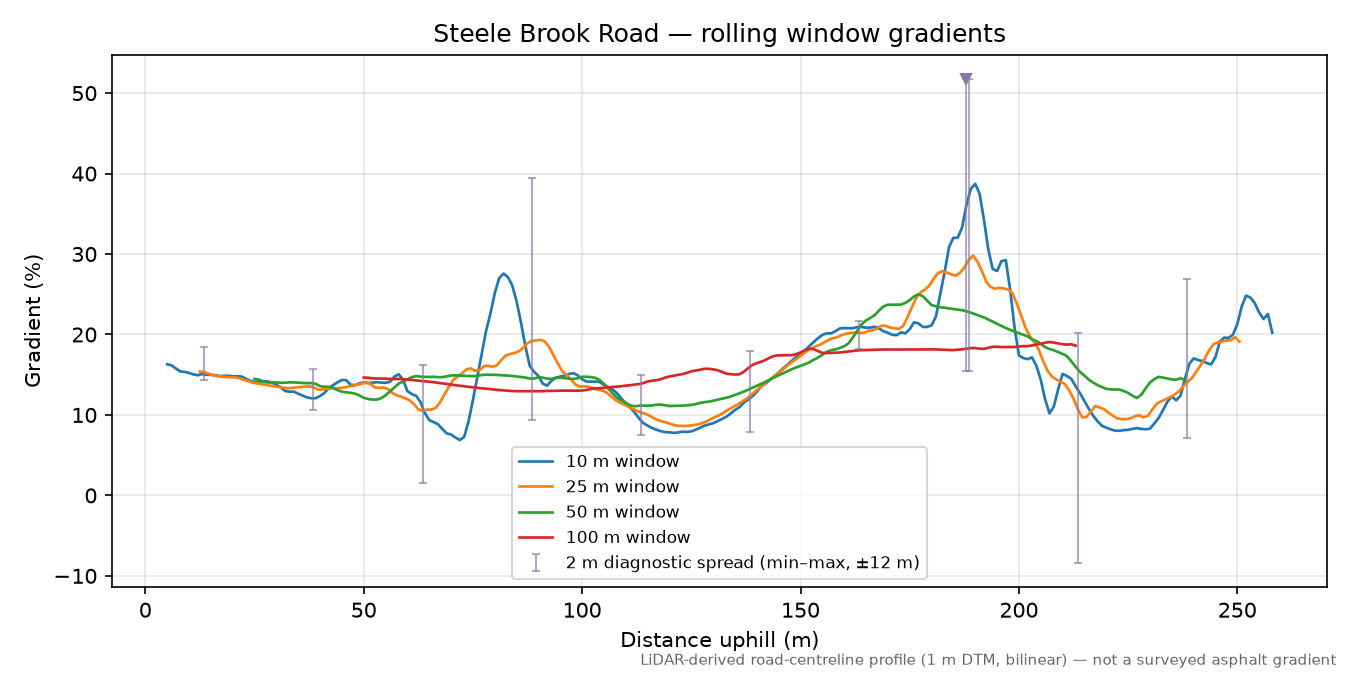 Steele Brook Road rolling gradient profile