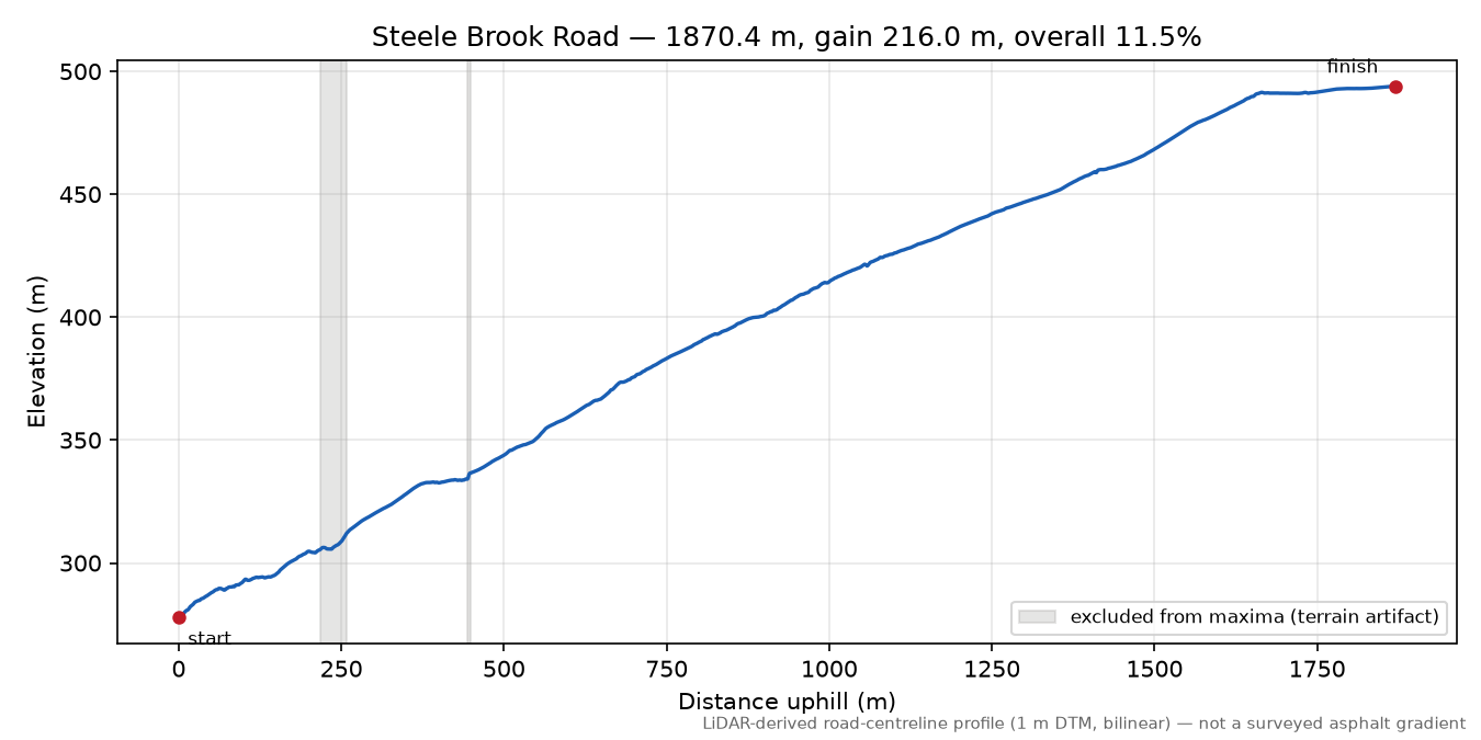 Steele Brook Road elevation profile