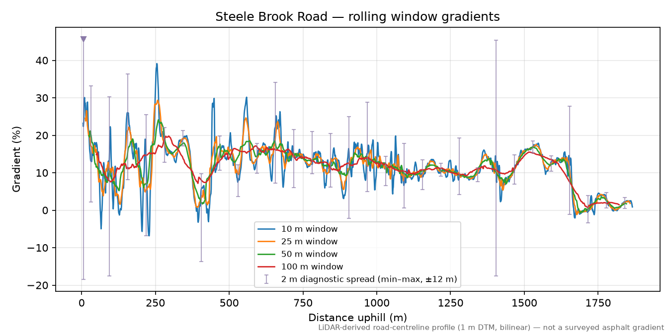 Steele Brook Road rolling gradient profile