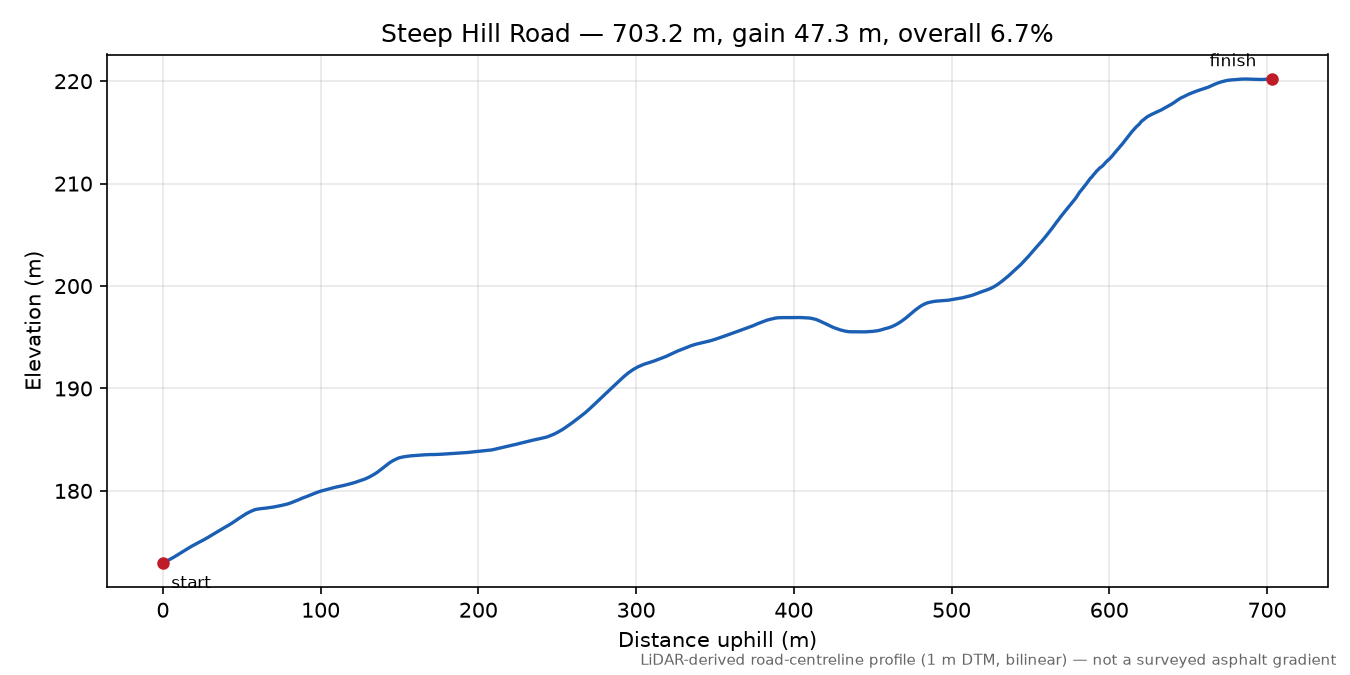 Steep Hill Road elevation profile