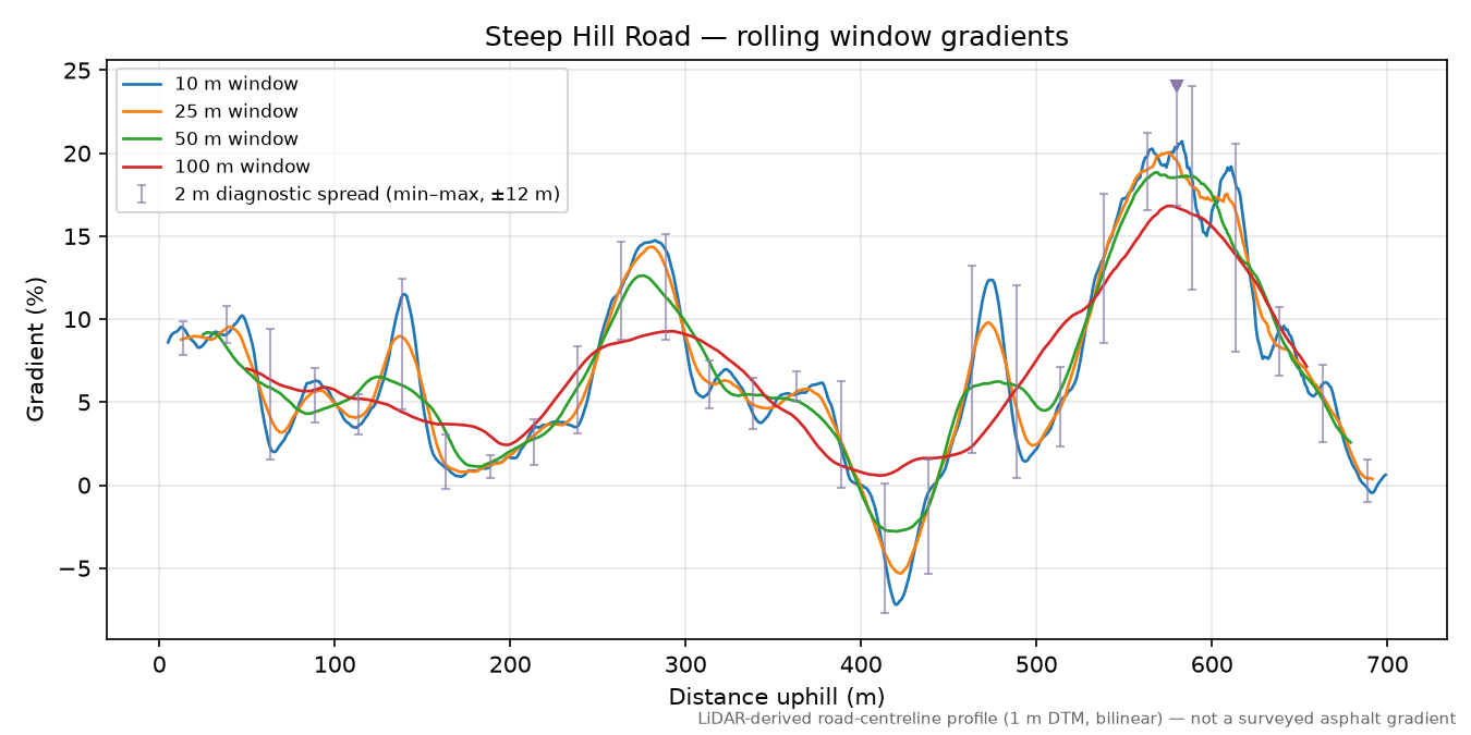 Steep Hill Road rolling gradient profile