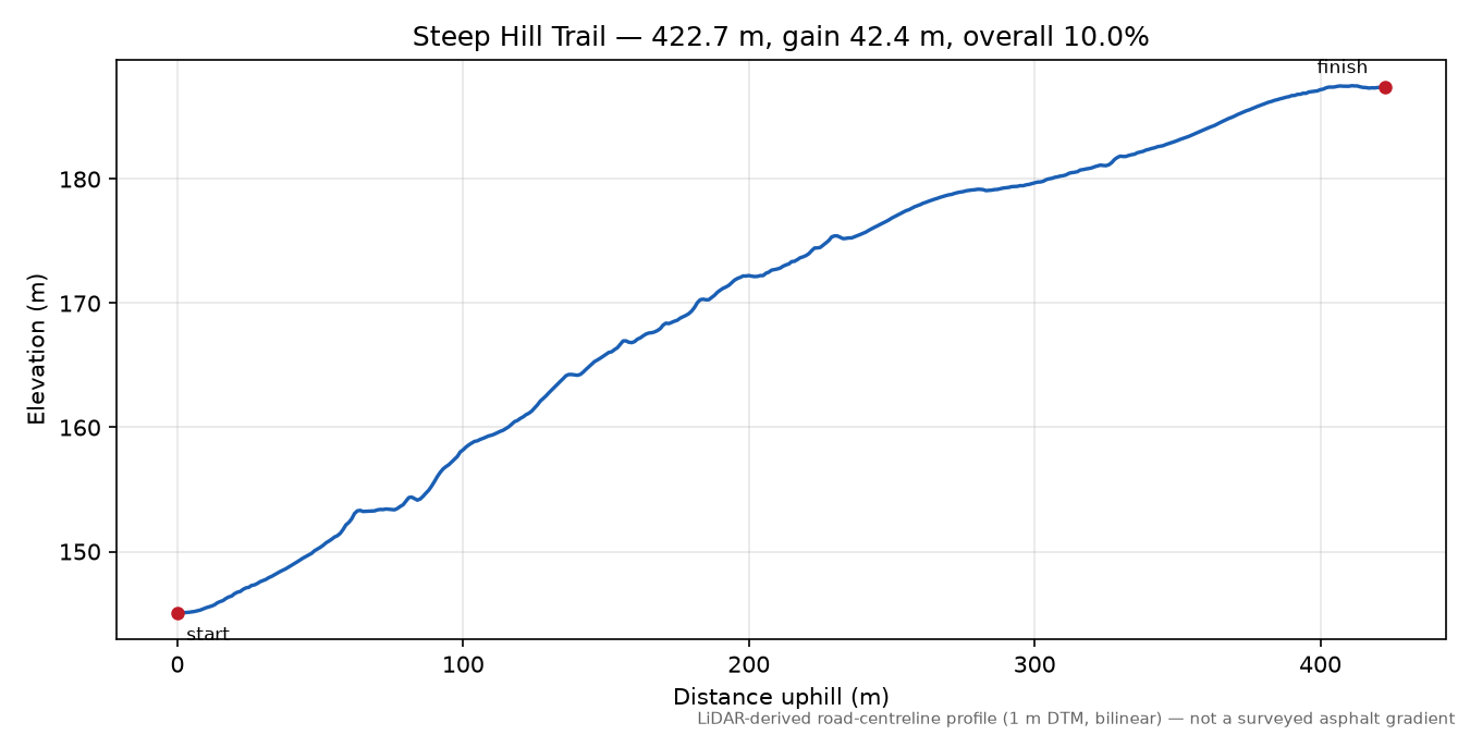 Steep Hill Trail elevation profile