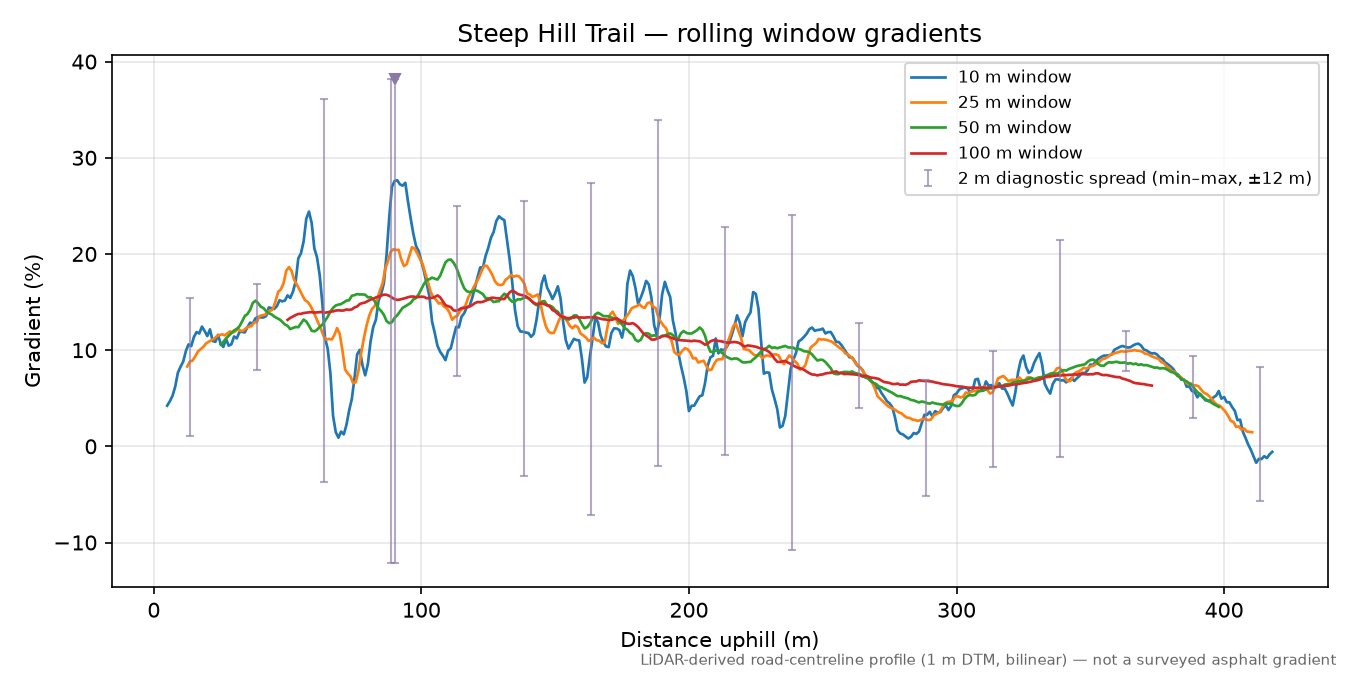 Steep Hill Trail rolling gradient profile