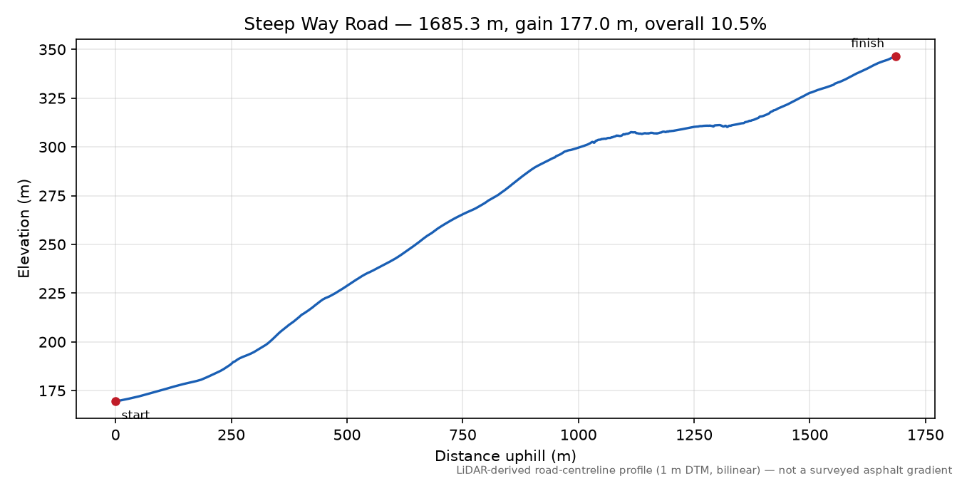 Steep Way Road elevation profile