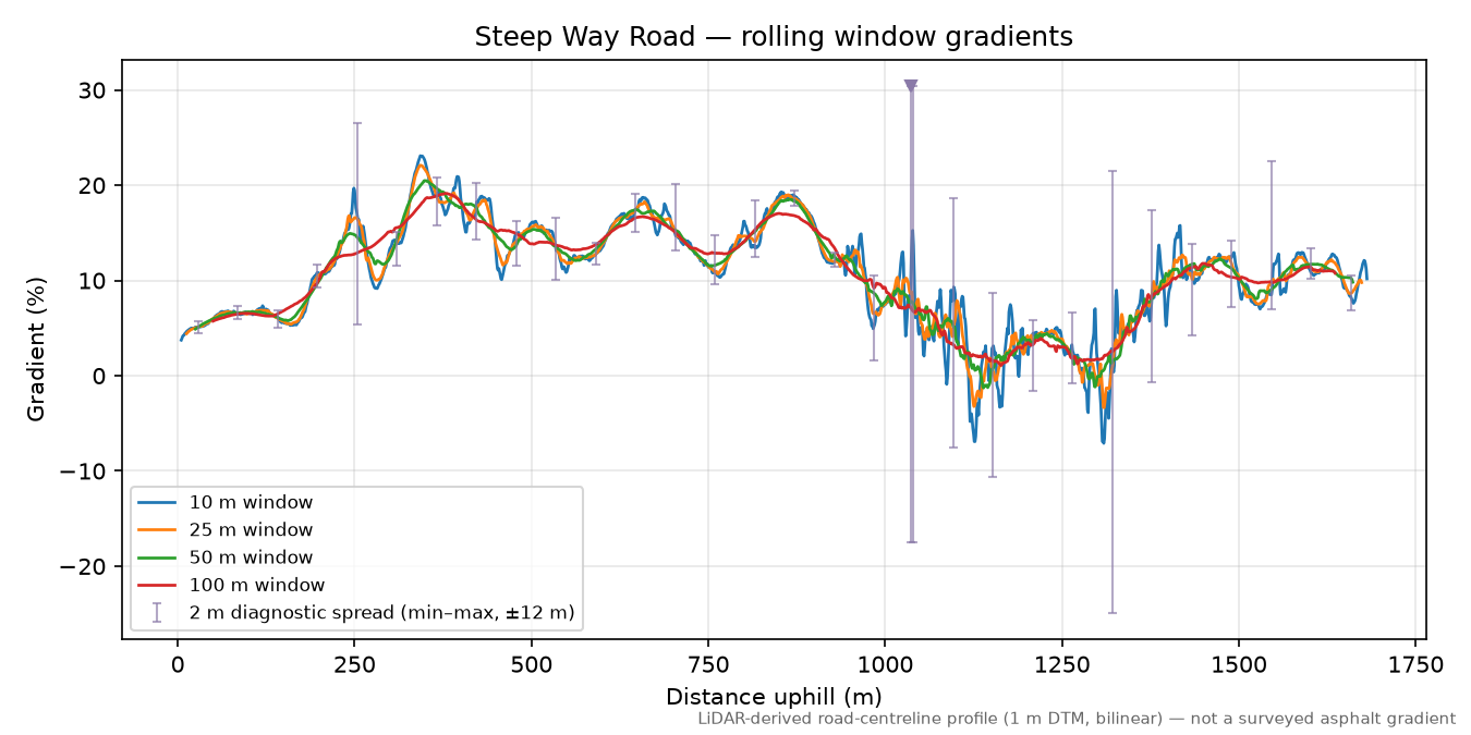 Steep Way Road rolling gradient profile