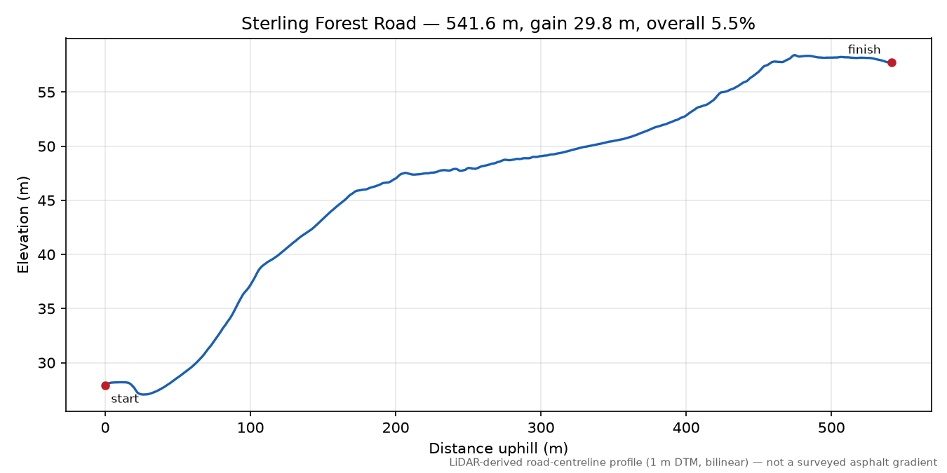 Sterling Forest Road elevation profile