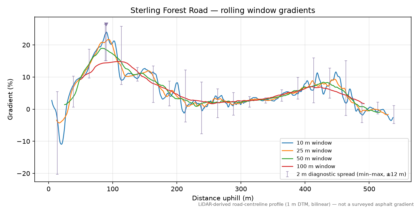 Sterling Forest Road rolling gradient profile