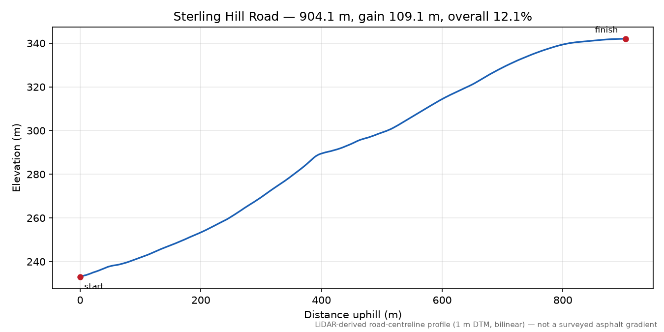 Sterling Hill Road elevation profile