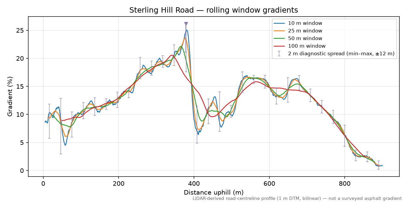 Sterling Hill Road rolling gradient profile