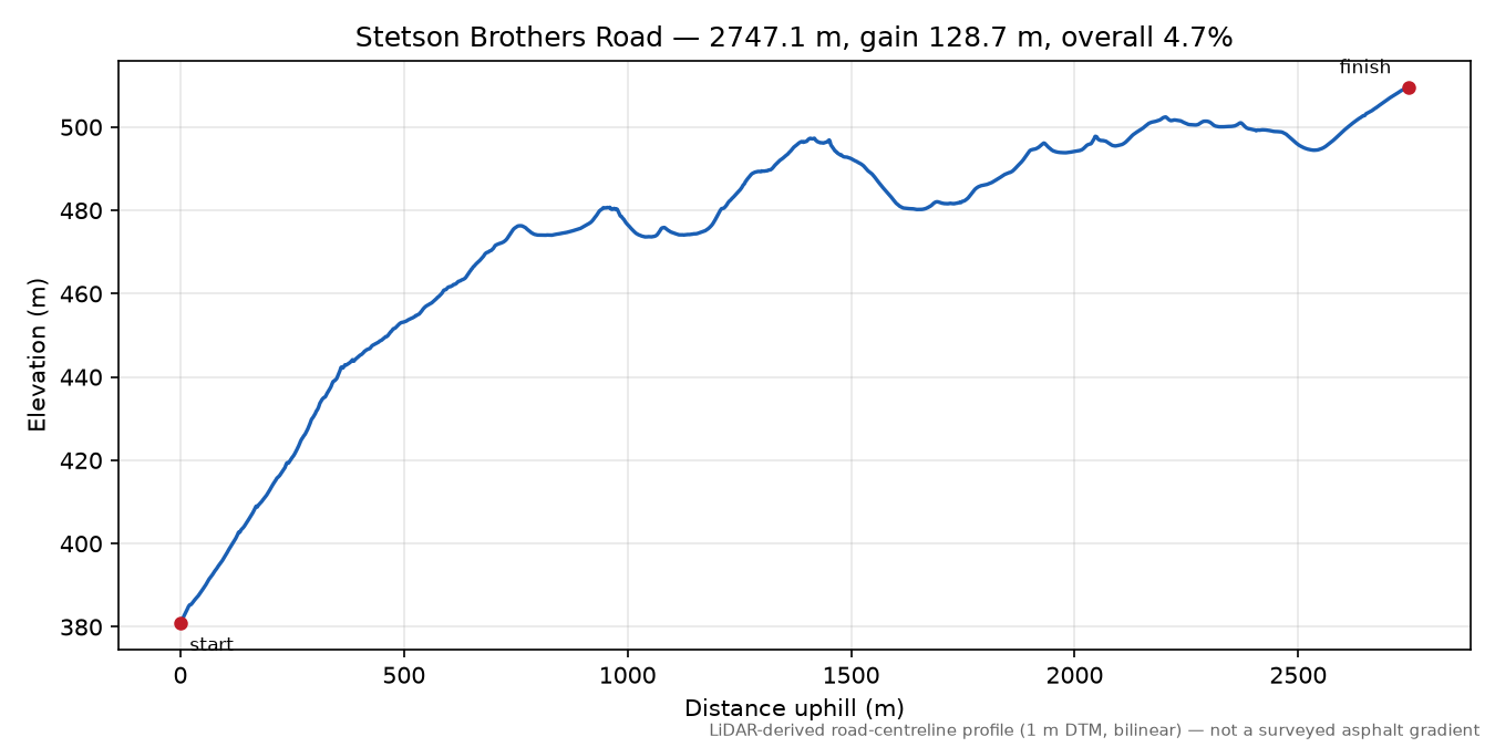 Stetson Brothers Road elevation profile