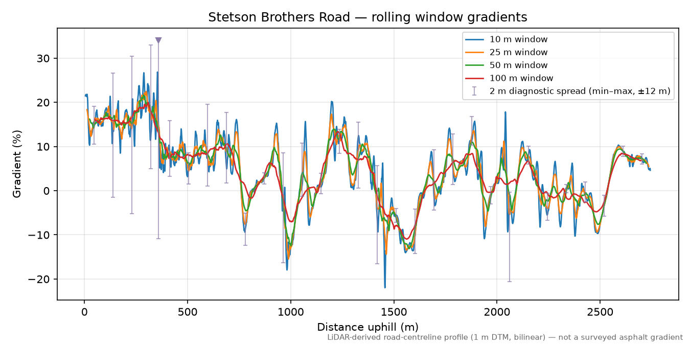 Stetson Brothers Road rolling gradient profile