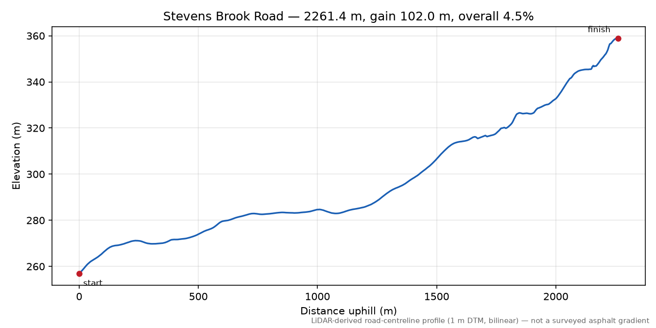 Stevens Brook Road elevation profile