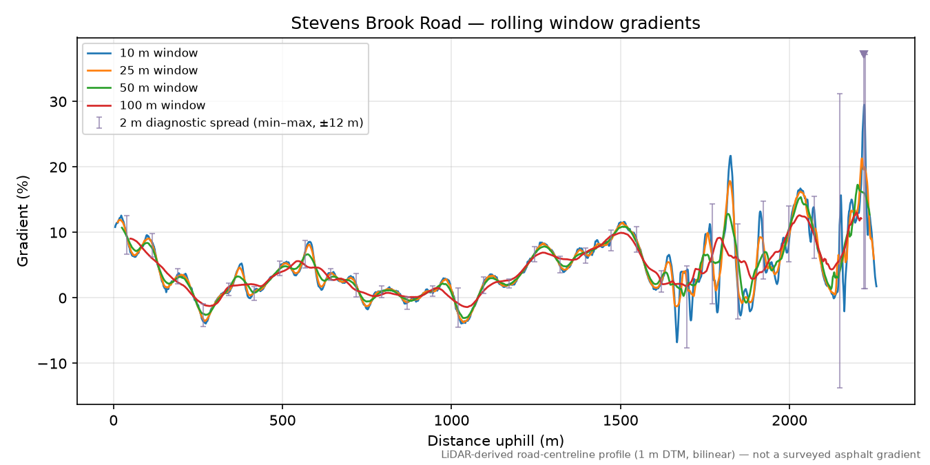 Stevens Brook Road rolling gradient profile
