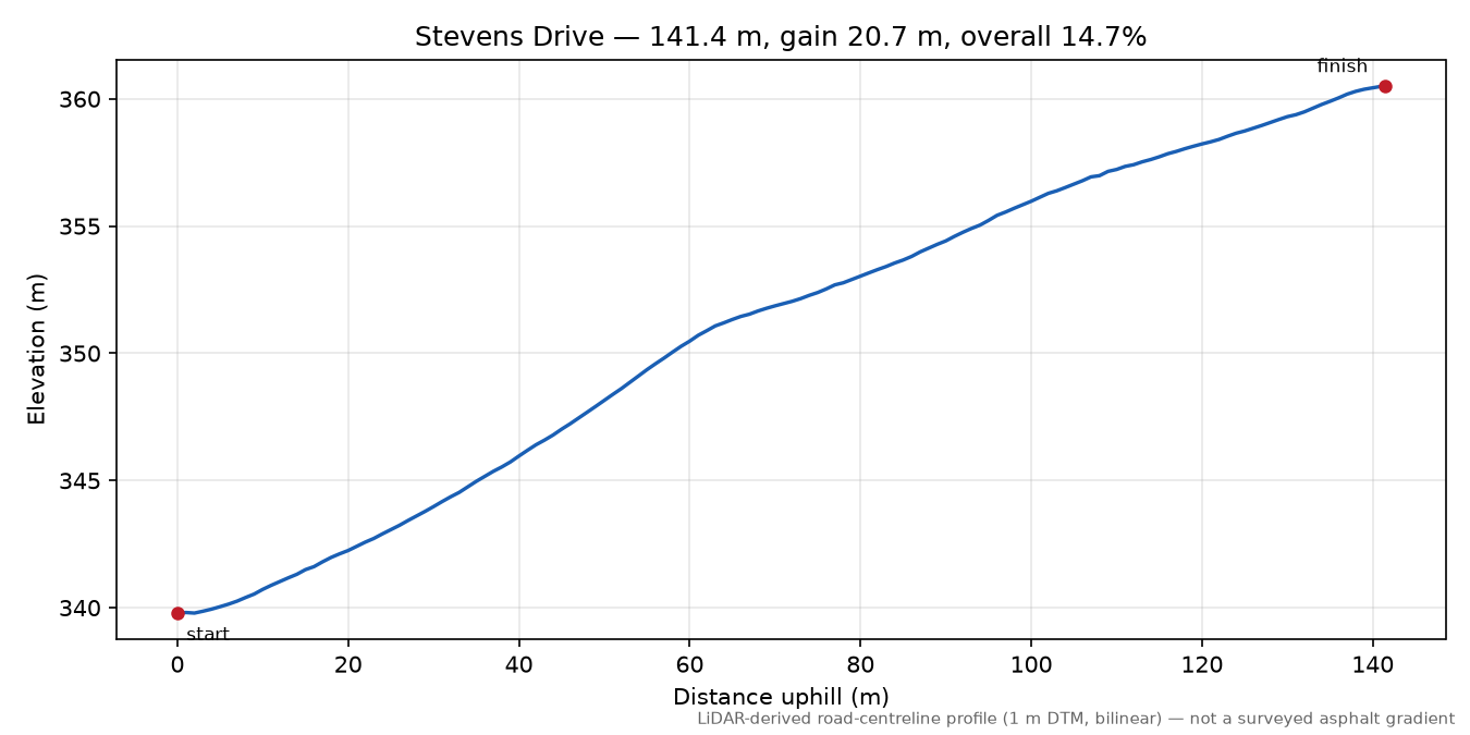 Stevens Drive elevation profile