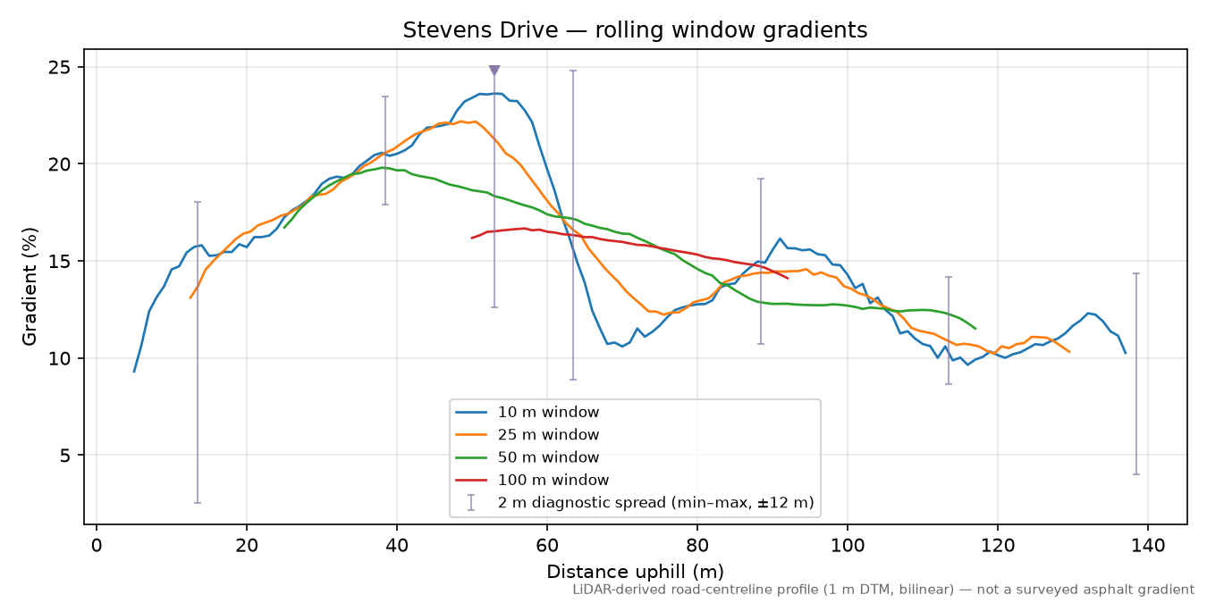 Stevens Drive rolling gradient profile