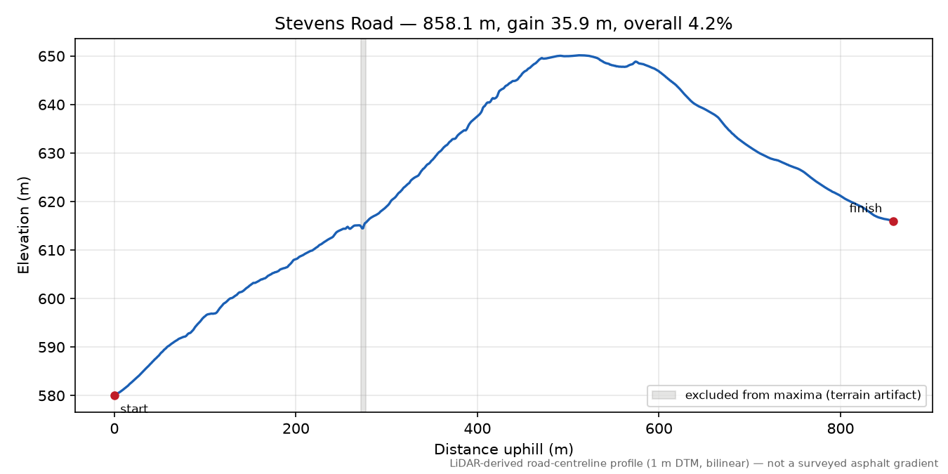 Stevens Road elevation profile