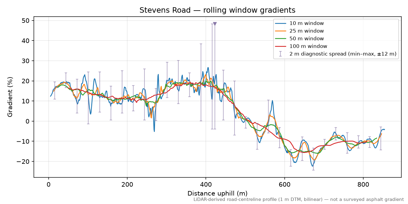 Stevens Road rolling gradient profile