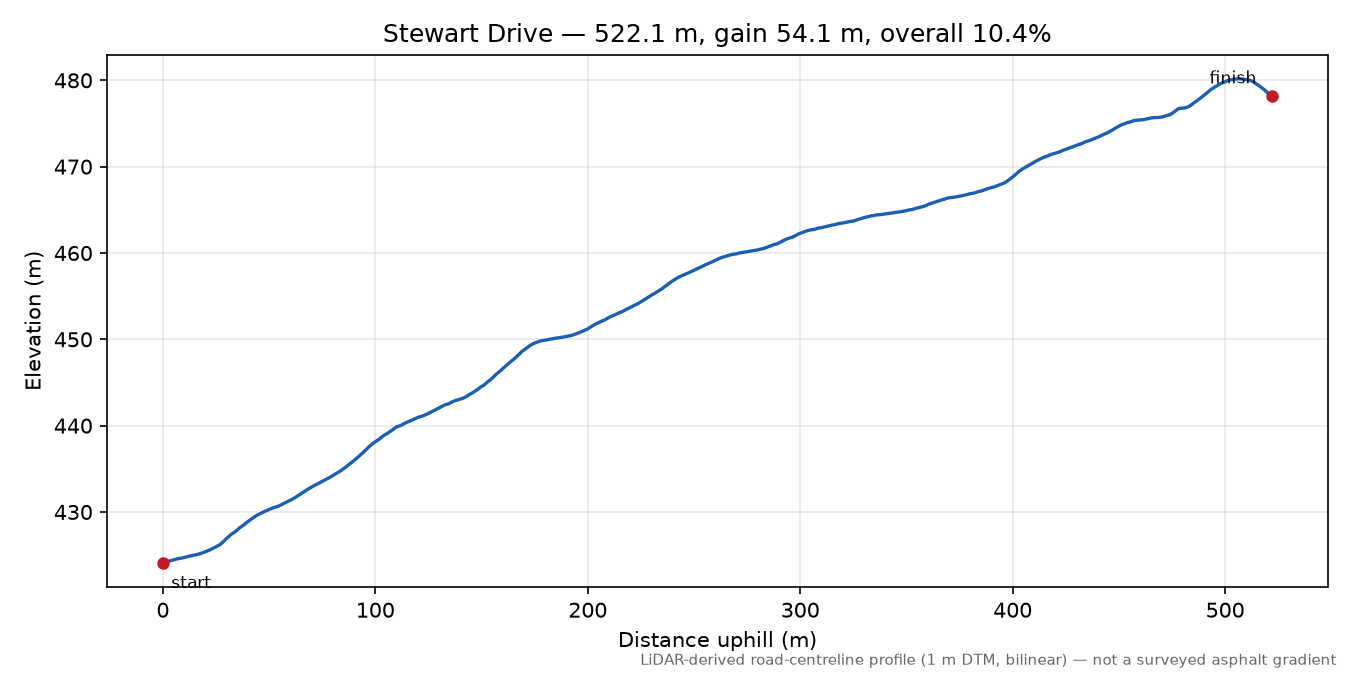 Stewart Drive elevation profile