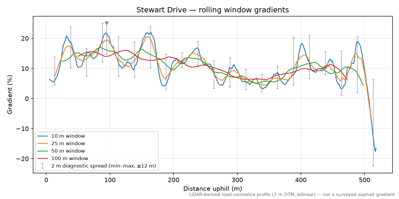 Stewart Drive rolling gradient profile