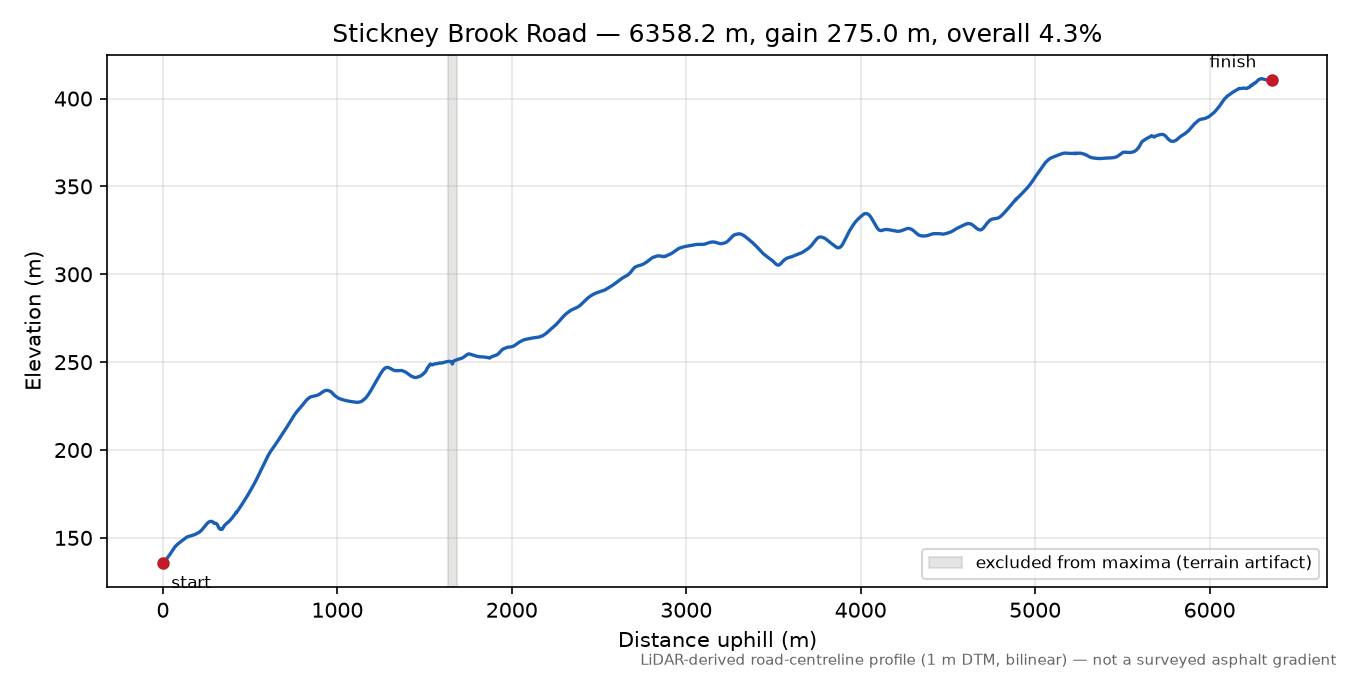 Stickney Brook Road elevation profile