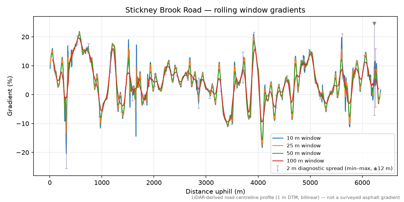 Stickney Brook Road rolling gradient profile