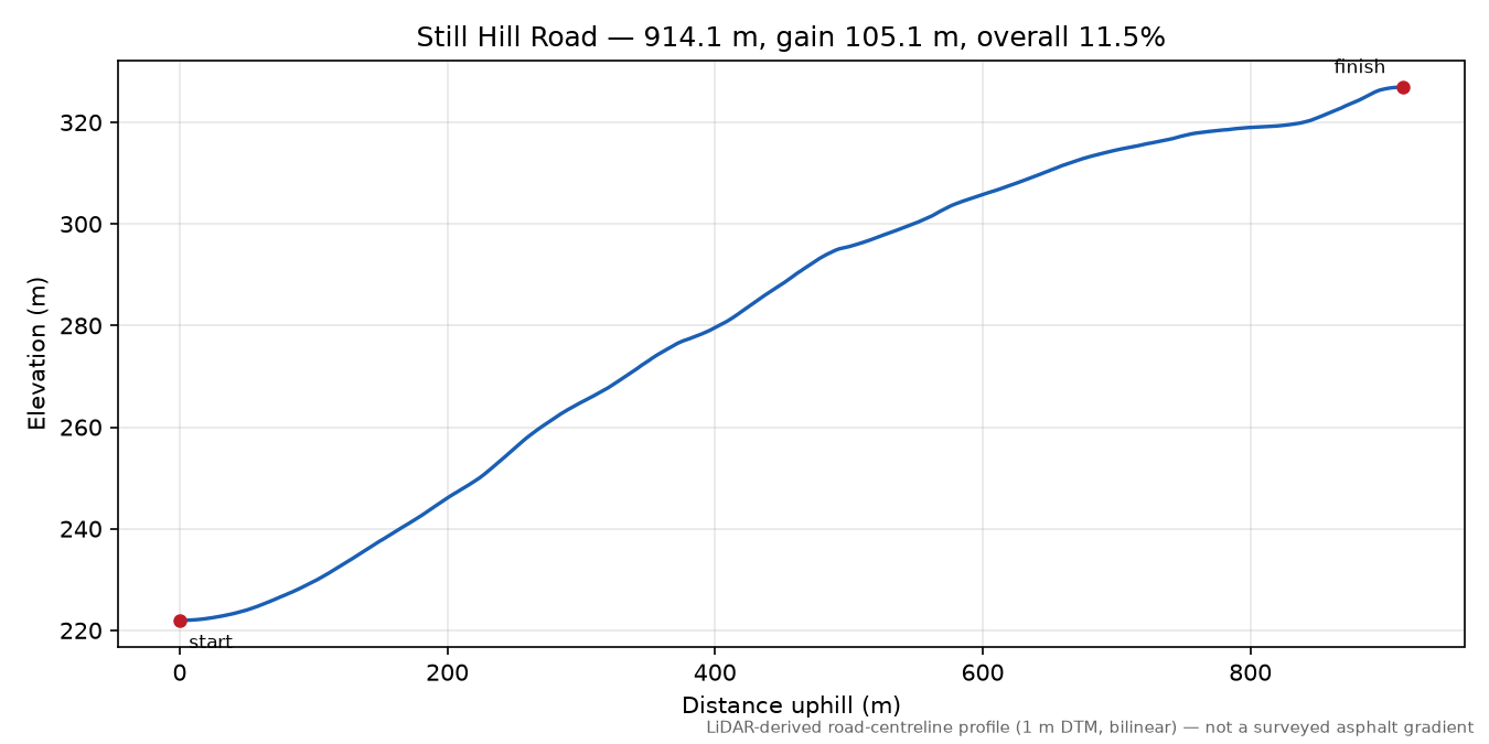 Still Hill Road elevation profile