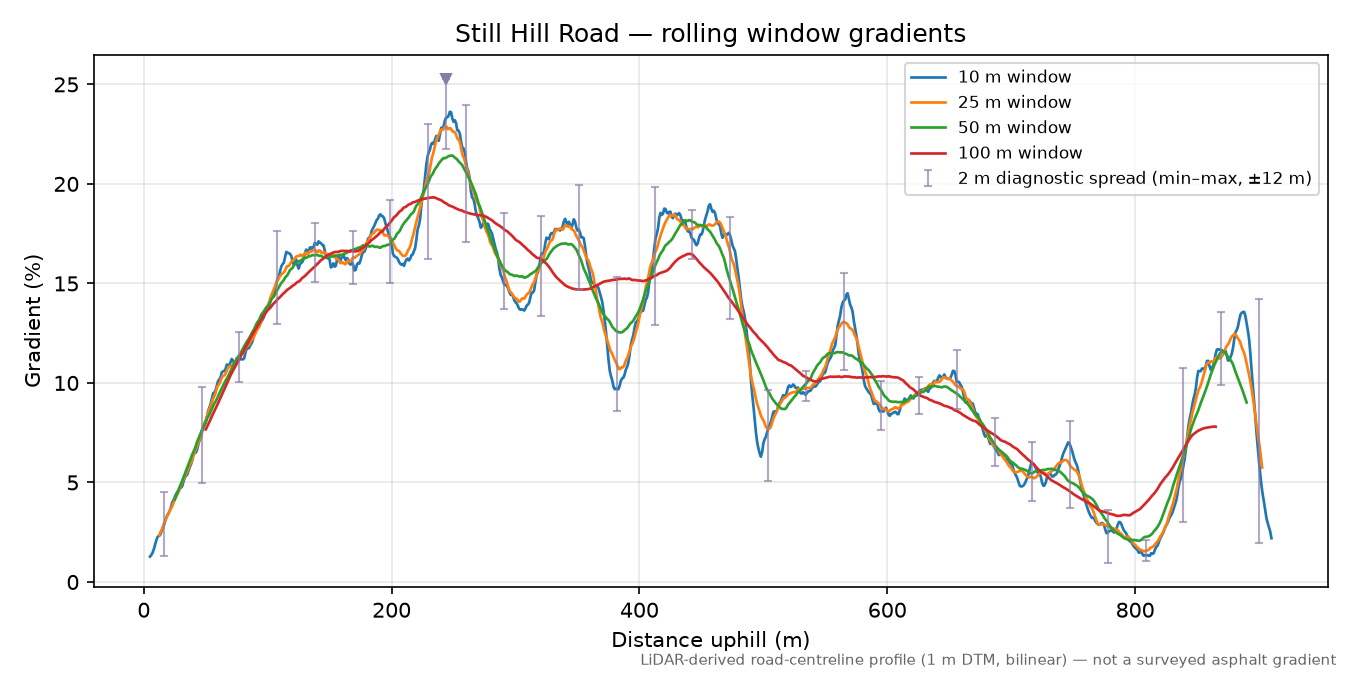 Still Hill Road rolling gradient profile