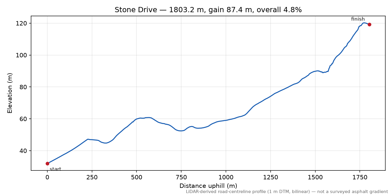 Stone Drive elevation profile