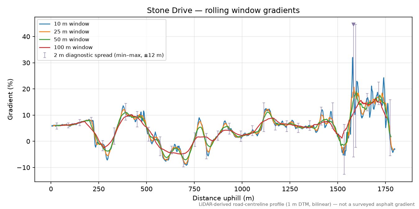Stone Drive rolling gradient profile