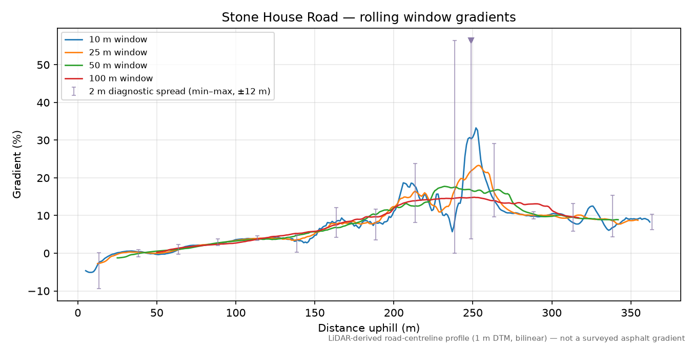 Stone House Road rolling gradient profile