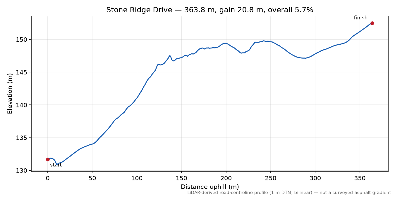 Stone Ridge Drive elevation profile