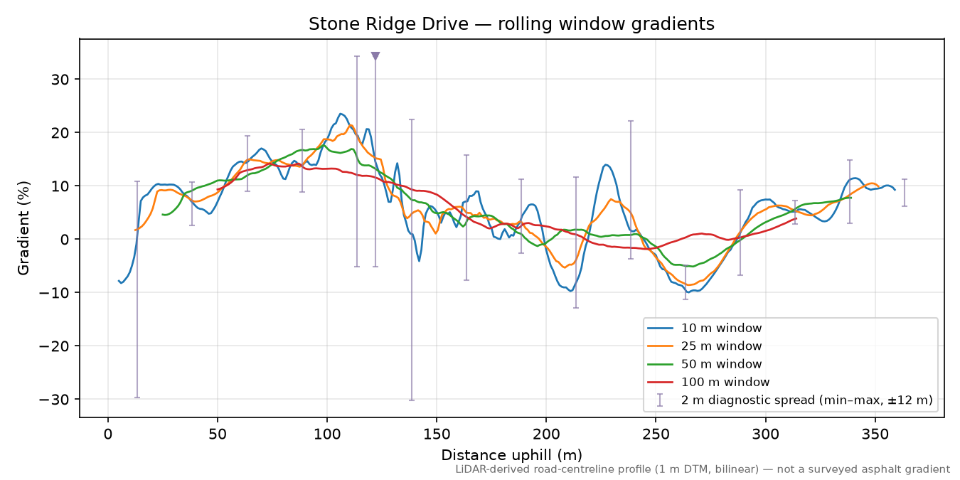 Stone Ridge Drive rolling gradient profile