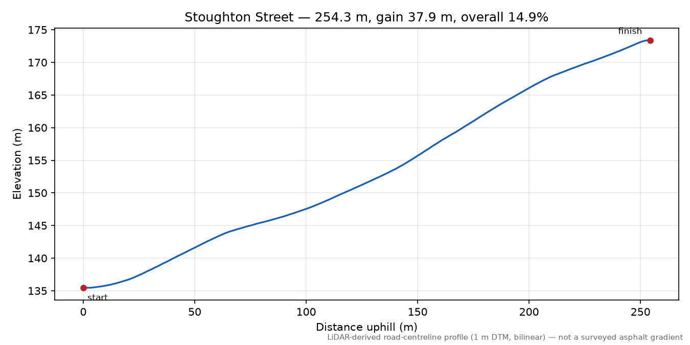 Stoughton Street elevation profile