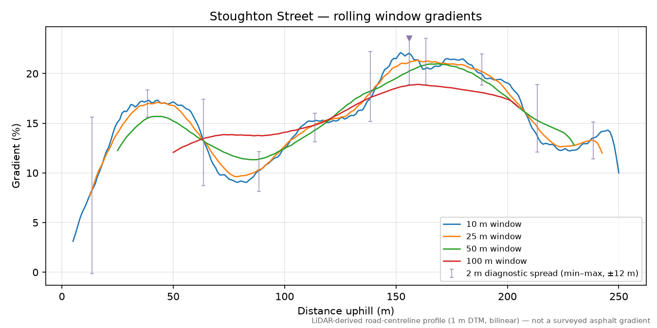 Stoughton Street rolling gradient profile
