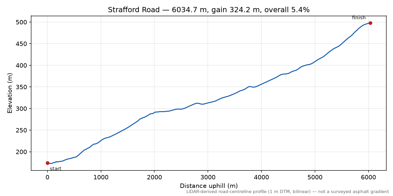 Strafford Road elevation profile