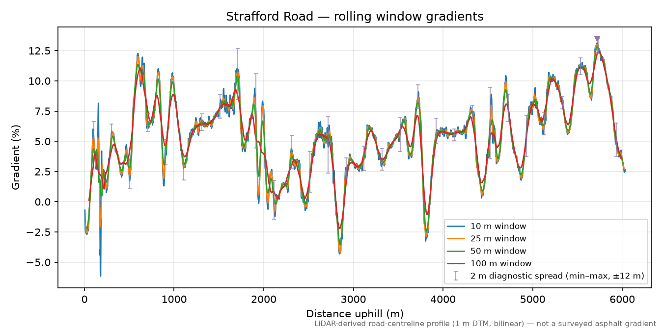Strafford Road rolling gradient profile