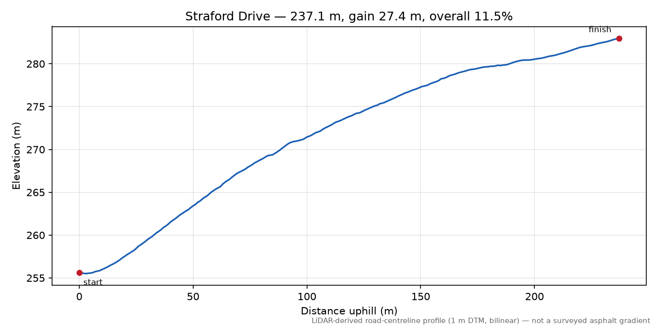 Straford Drive elevation profile