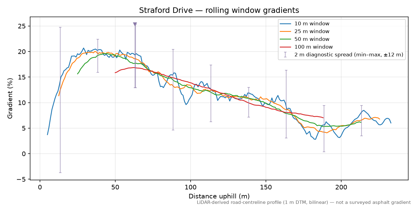 Straford Drive rolling gradient profile