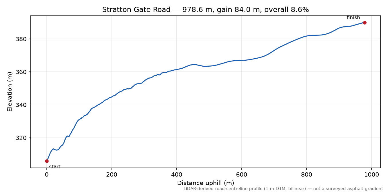 Stratton Gate Road elevation profile