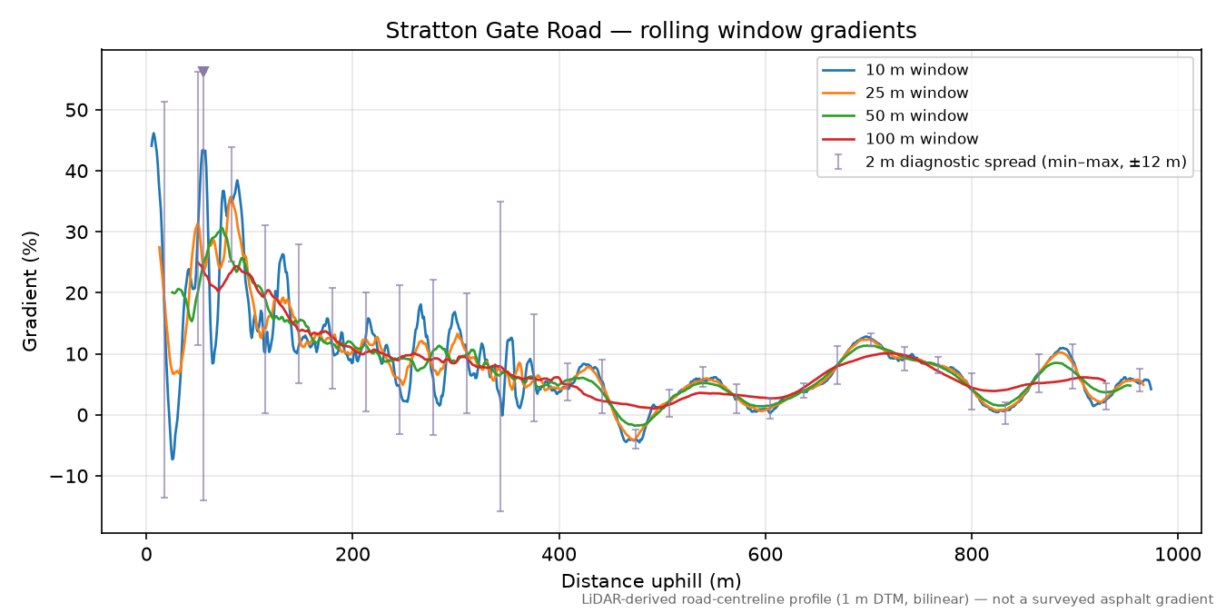 Stratton Gate Road rolling gradient profile