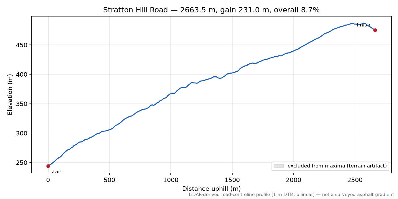Stratton Hill Road elevation profile