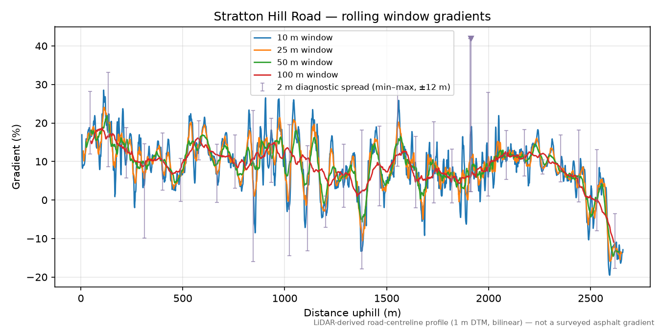 Stratton Hill Road rolling gradient profile