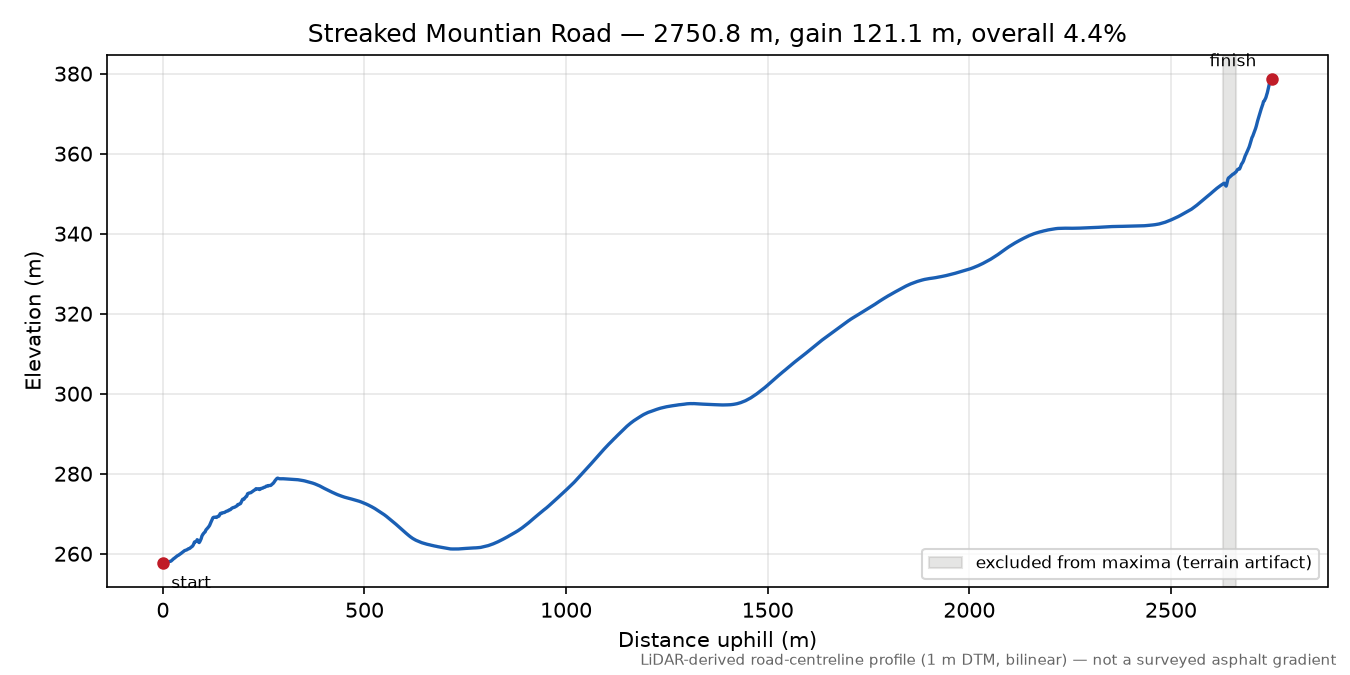 Streaked Mountian Road elevation profile