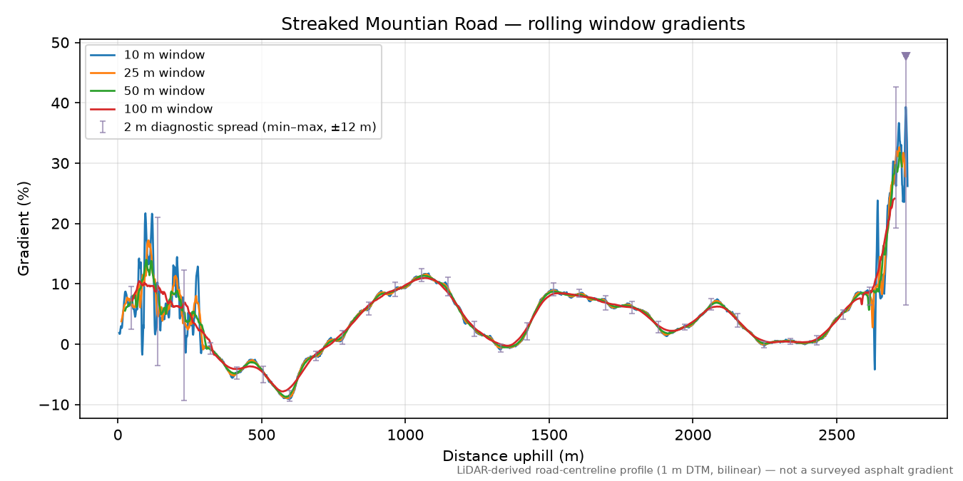 Streaked Mountian Road rolling gradient profile
