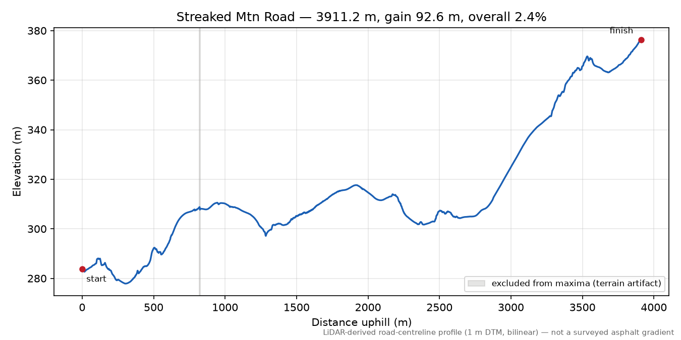 Streaked Mtn Road elevation profile