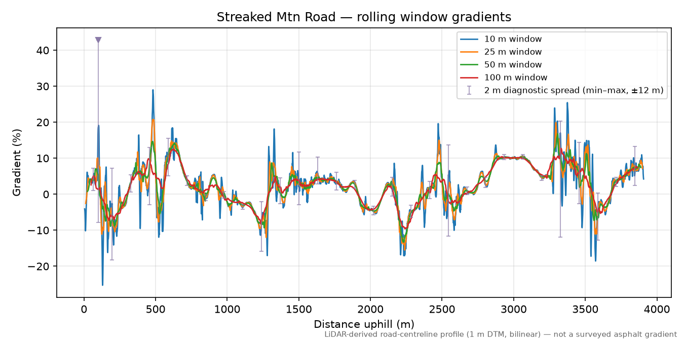 Streaked Mtn Road rolling gradient profile