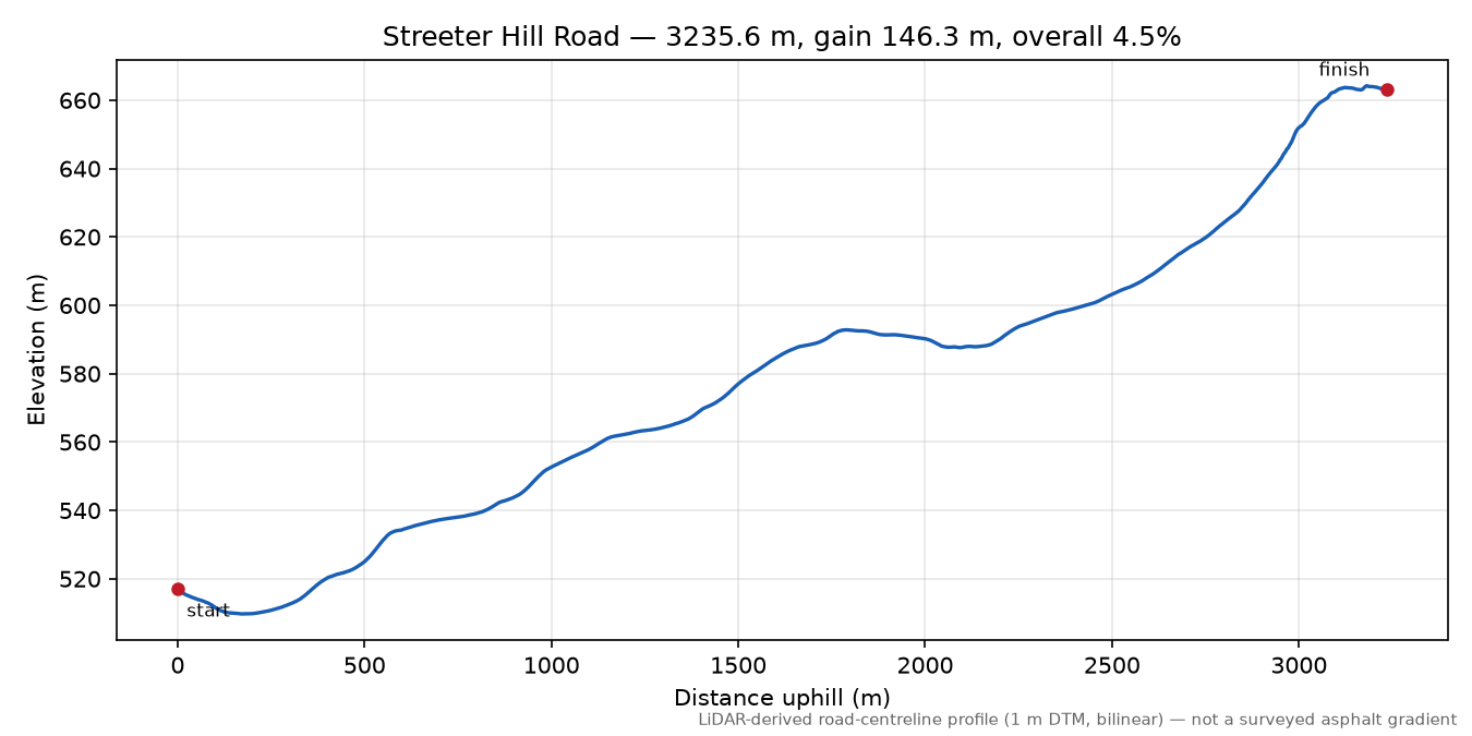 Streeter Hill Road elevation profile