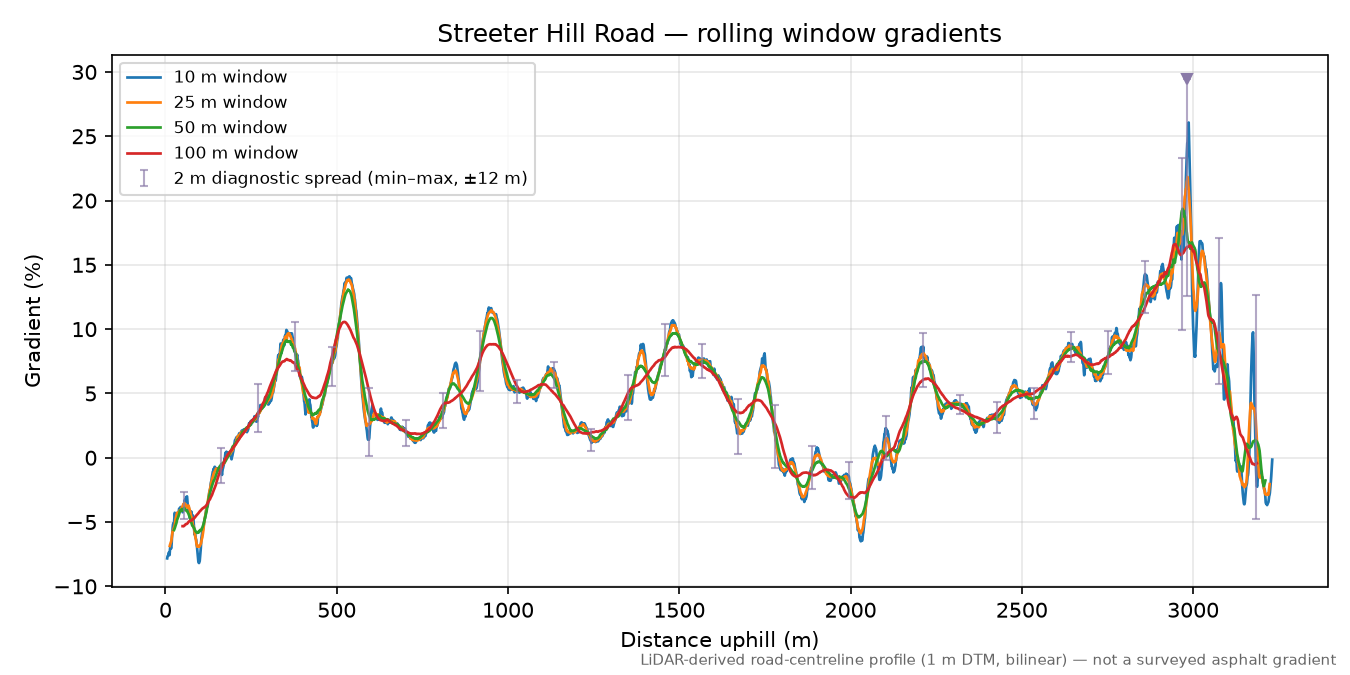 Streeter Hill Road rolling gradient profile