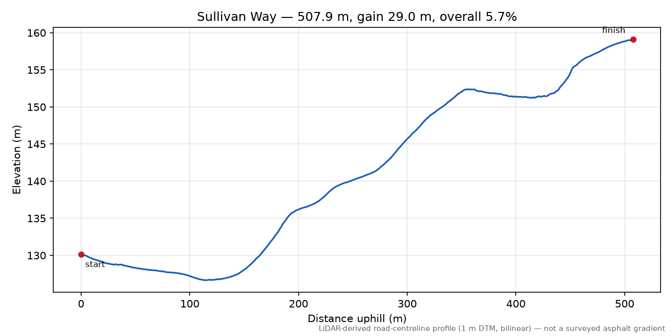 Sullivan Way elevation profile